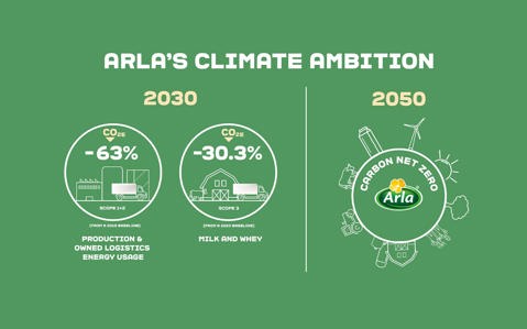 Arla's Climate Ambition